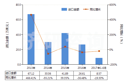 2013-2017年6月中國(guó)防水鞋靴（橡膠制鞋面的裝有金屬防護(hù)鞋頭）(HS64011010)進(jìn)口總額及增速統(tǒng)計(jì)